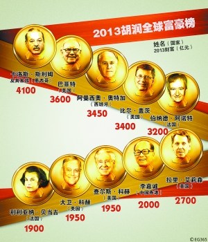 2013胡润排行榜